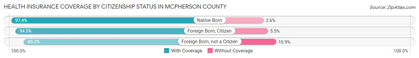 Health Insurance Coverage by Citizenship Status in McPherson County