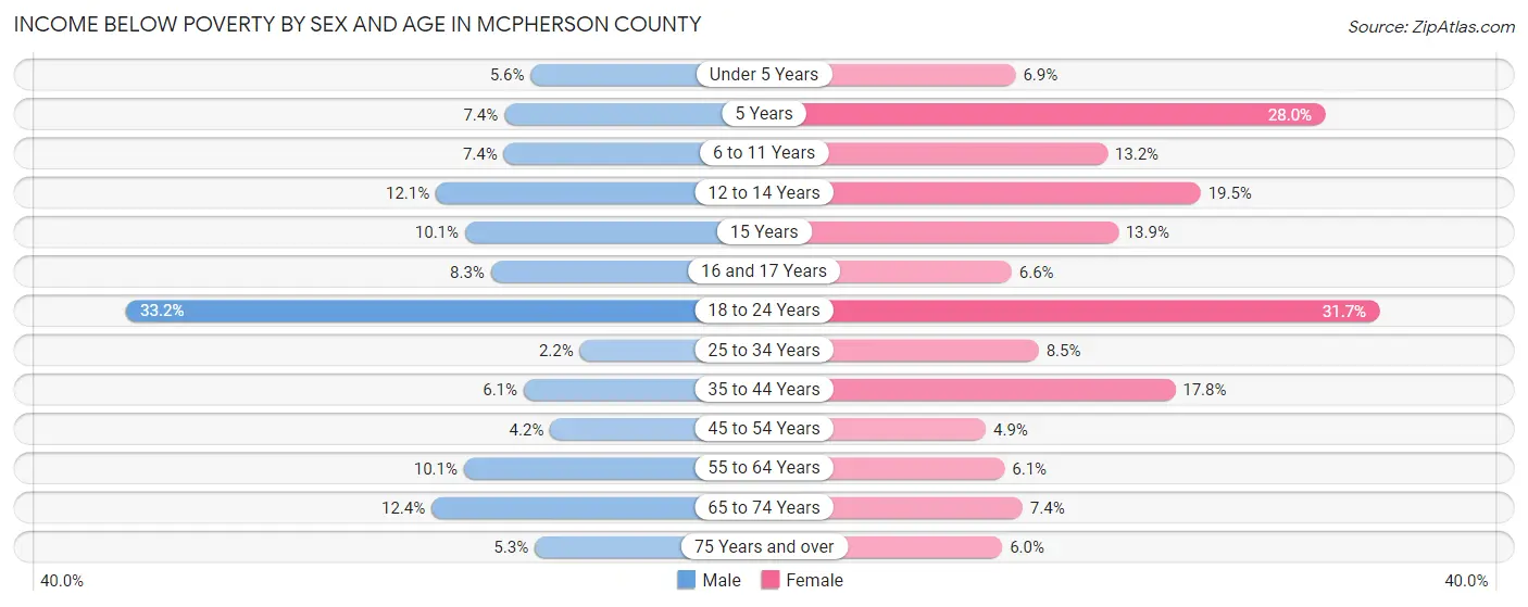 Income Below Poverty by Sex and Age in McPherson County