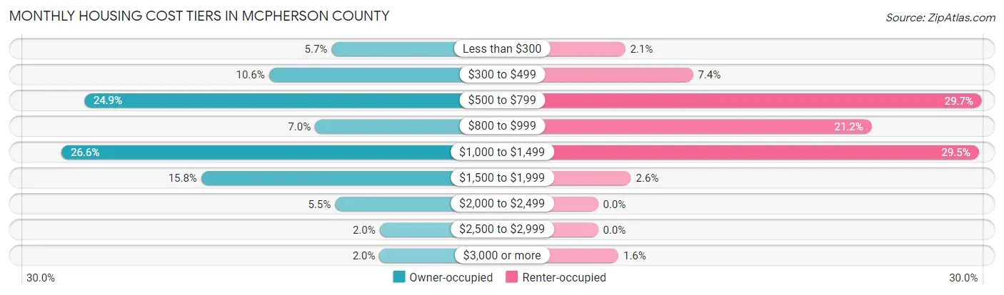 Monthly Housing Cost Tiers in McPherson County