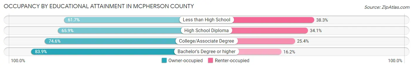Occupancy by Educational Attainment in McPherson County