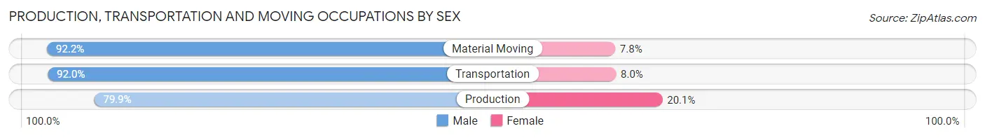 Production, Transportation and Moving Occupations by Sex in McPherson County