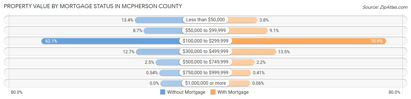 Property Value by Mortgage Status in McPherson County
