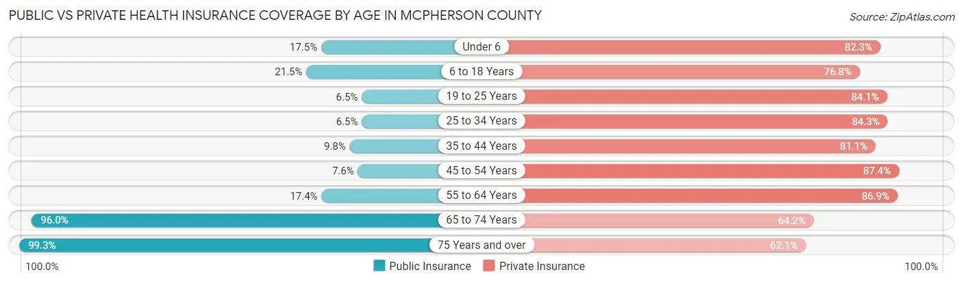 Public vs Private Health Insurance Coverage by Age in McPherson County