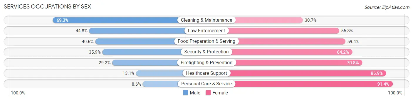 Services Occupations by Sex in McPherson County