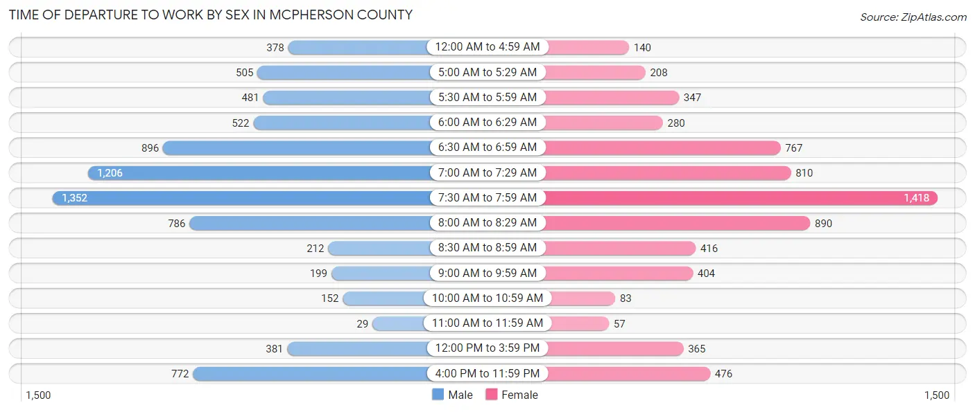 Time of Departure to Work by Sex in McPherson County