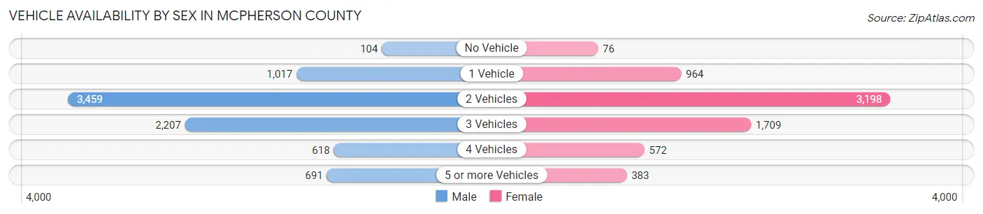 Vehicle Availability by Sex in McPherson County