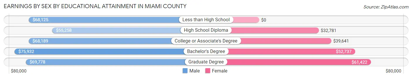 Earnings by Sex by Educational Attainment in Miami County