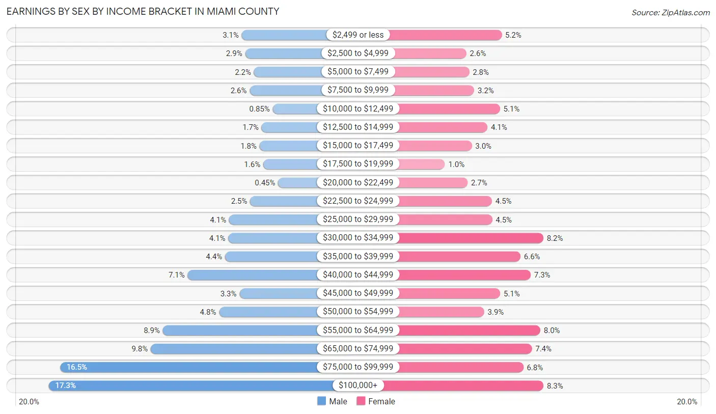 Earnings by Sex by Income Bracket in Miami County