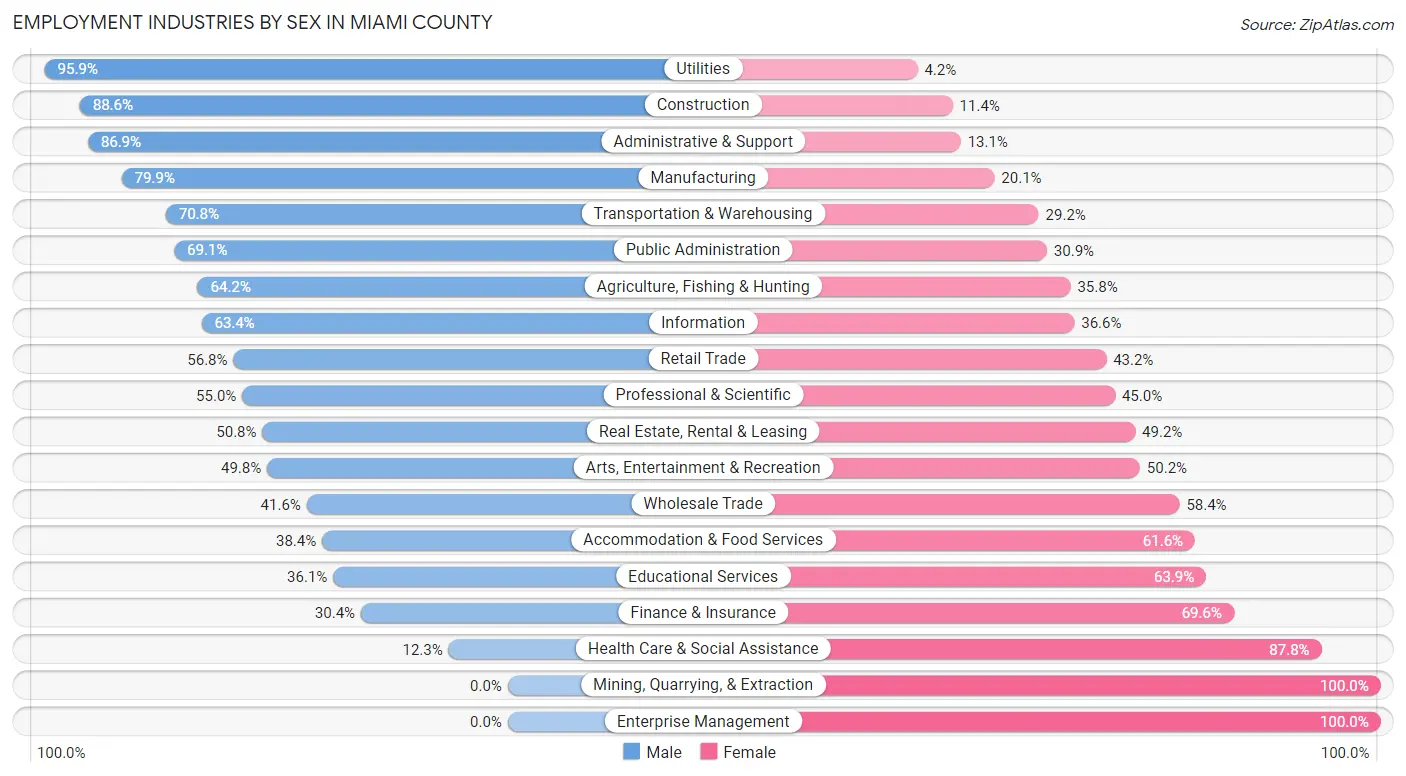 Employment Industries by Sex in Miami County