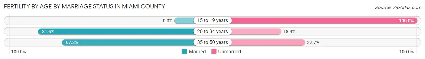 Female Fertility by Age by Marriage Status in Miami County