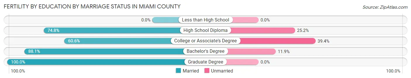 Female Fertility by Education by Marriage Status in Miami County