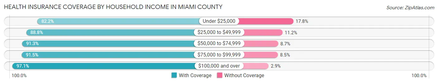 Health Insurance Coverage by Household Income in Miami County