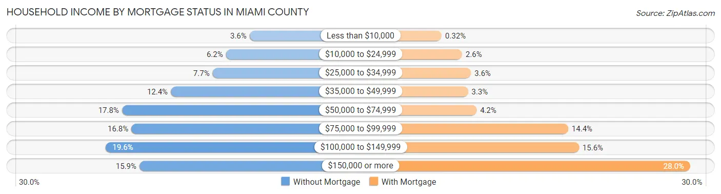 Household Income by Mortgage Status in Miami County