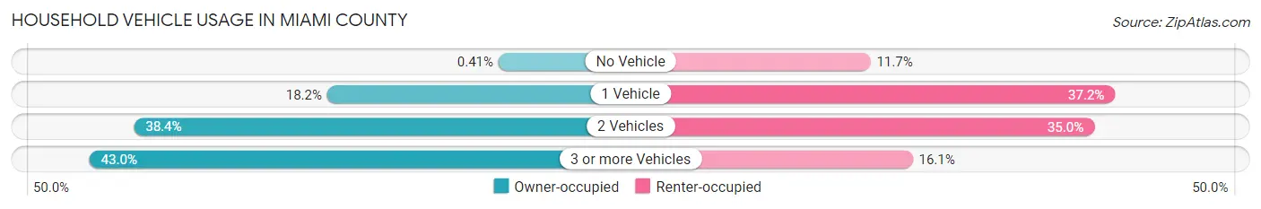 Household Vehicle Usage in Miami County