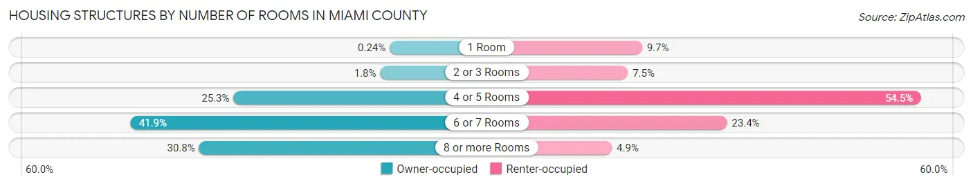 Housing Structures by Number of Rooms in Miami County