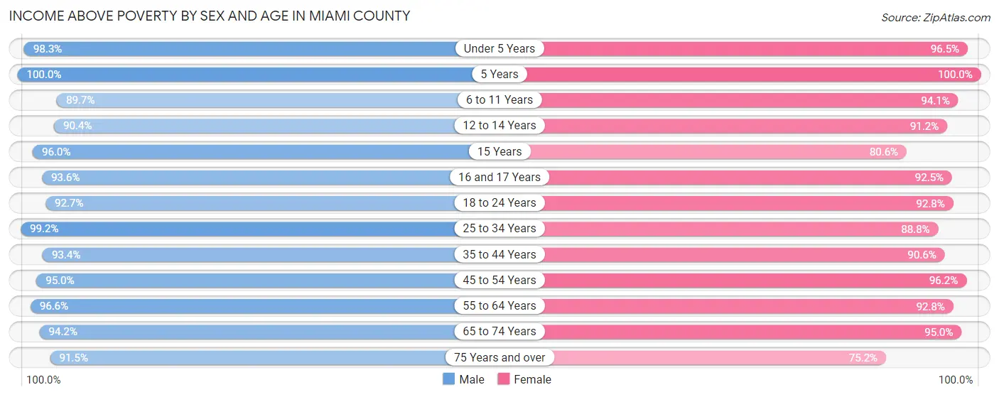 Income Above Poverty by Sex and Age in Miami County
