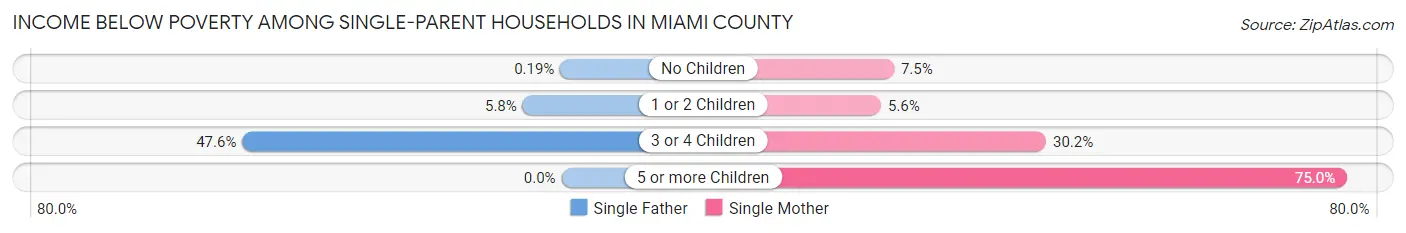 Income Below Poverty Among Single-Parent Households in Miami County