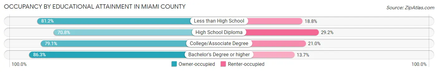 Occupancy by Educational Attainment in Miami County