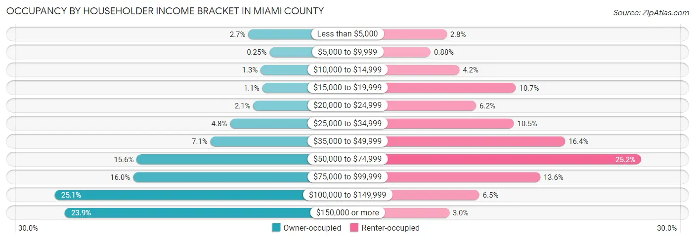 Occupancy by Householder Income Bracket in Miami County