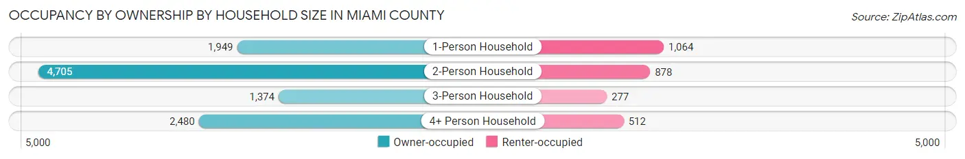 Occupancy by Ownership by Household Size in Miami County