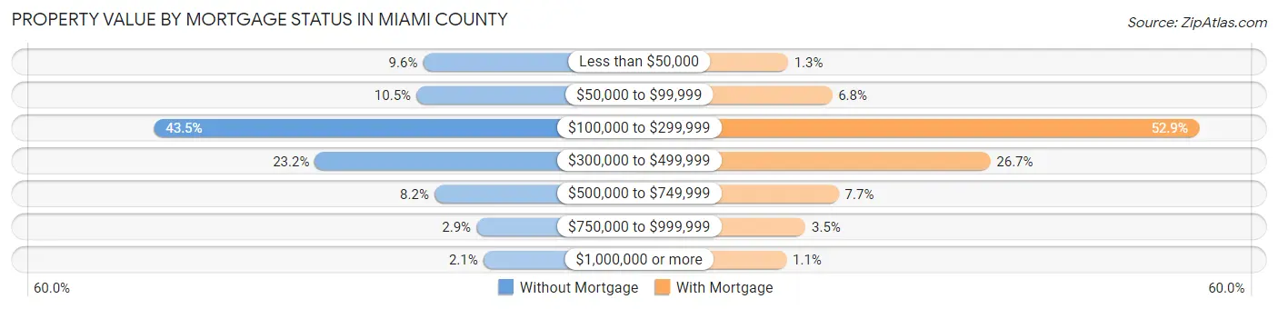 Property Value by Mortgage Status in Miami County