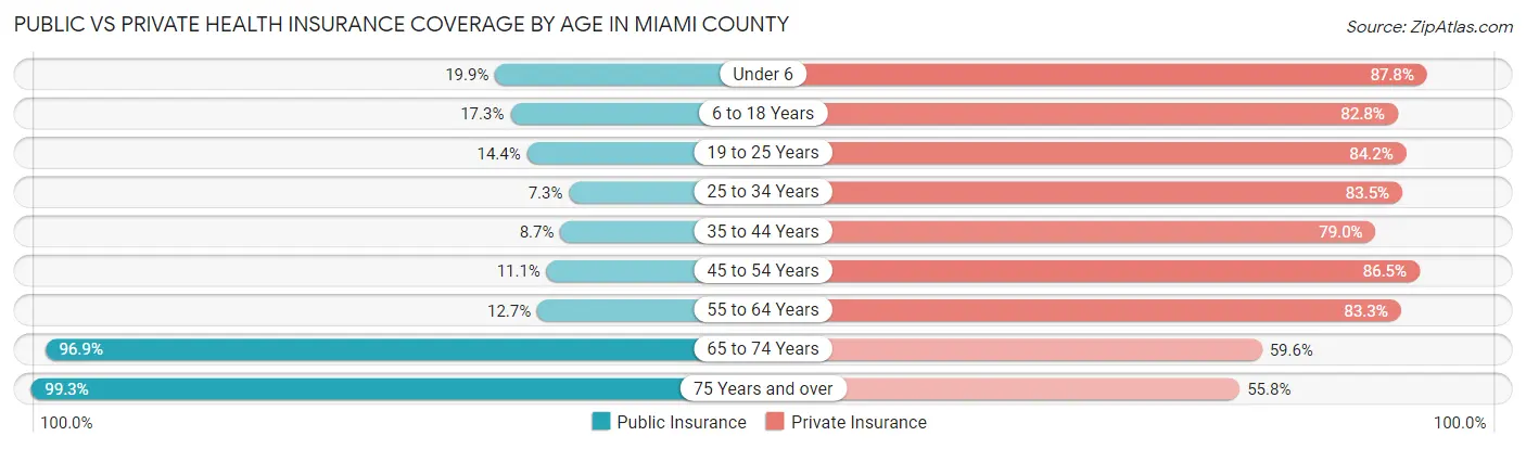 Public vs Private Health Insurance Coverage by Age in Miami County