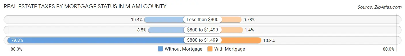 Real Estate Taxes by Mortgage Status in Miami County