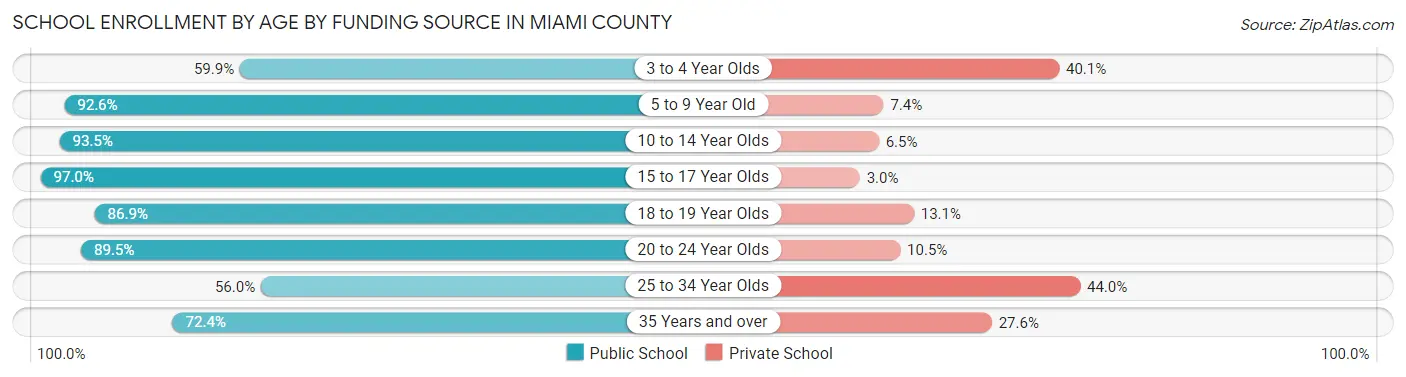 School Enrollment by Age by Funding Source in Miami County