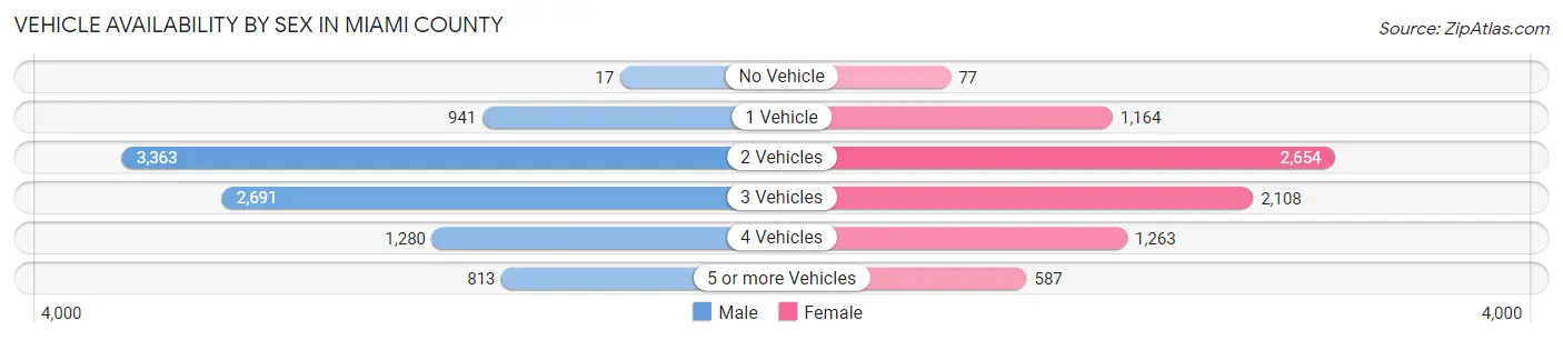 Vehicle Availability by Sex in Miami County