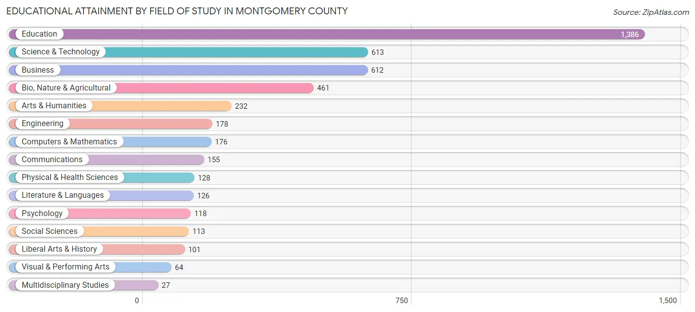 Educational Attainment by Field of Study in Montgomery County