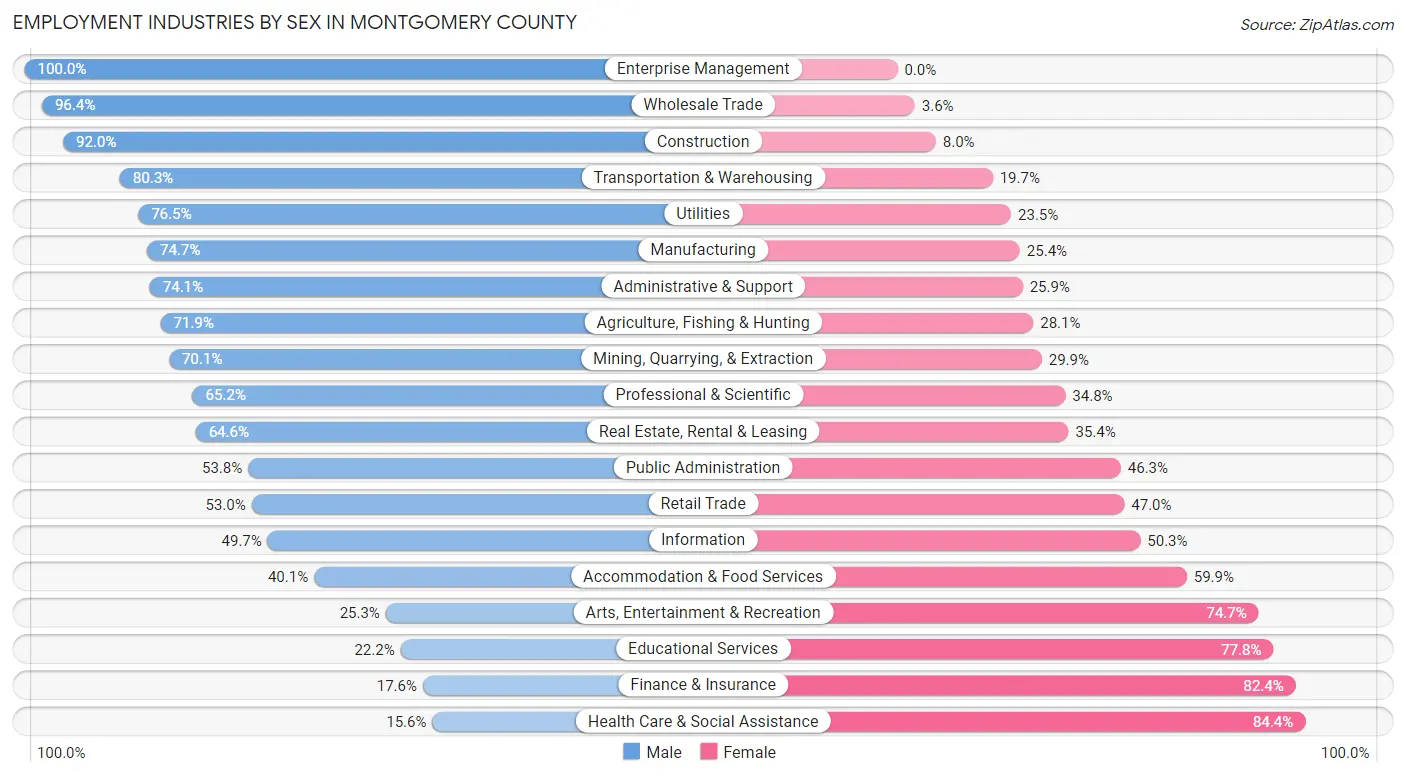 Employment Industries by Sex in Montgomery County