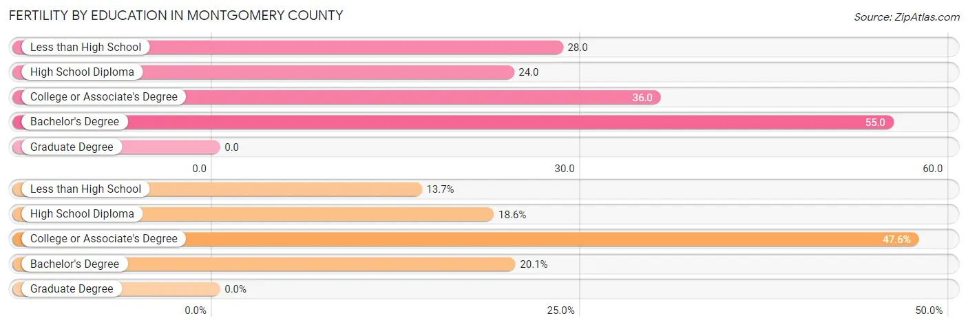 Female Fertility by Education Attainment in Montgomery County