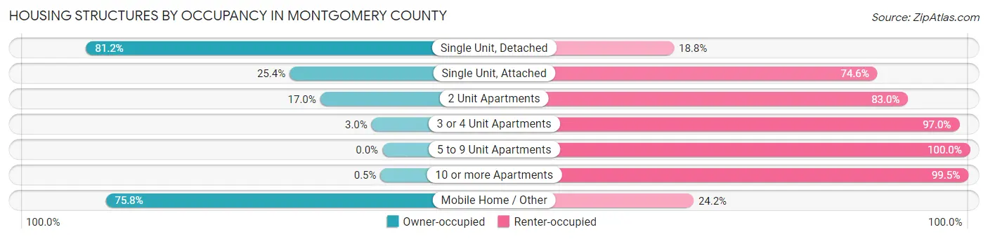 Housing Structures by Occupancy in Montgomery County