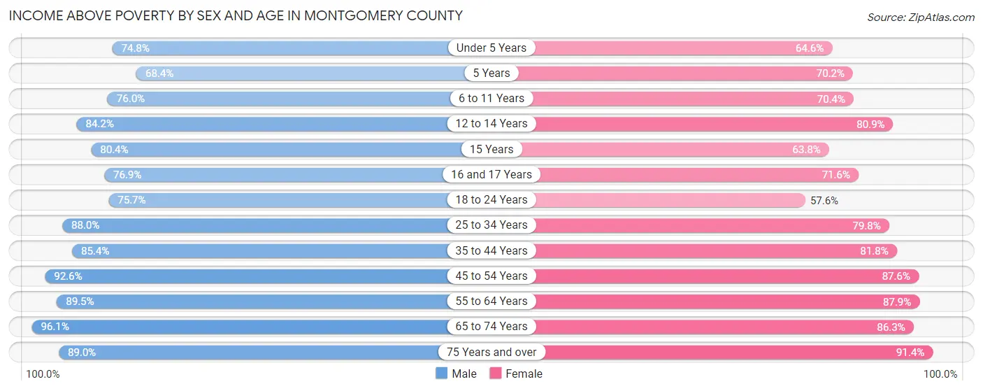 Income Above Poverty by Sex and Age in Montgomery County