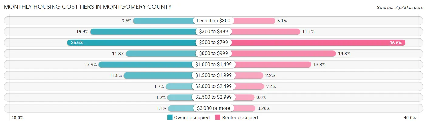 Monthly Housing Cost Tiers in Montgomery County