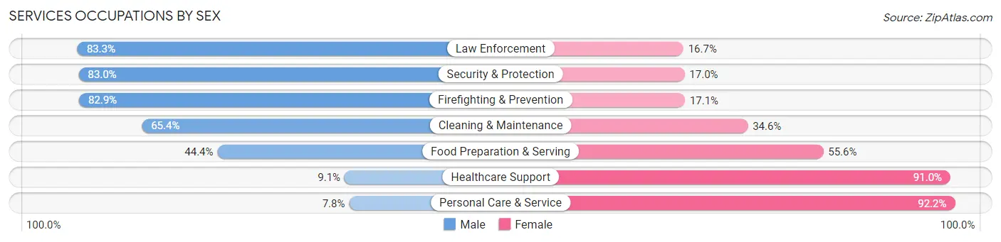 Services Occupations by Sex in Montgomery County
