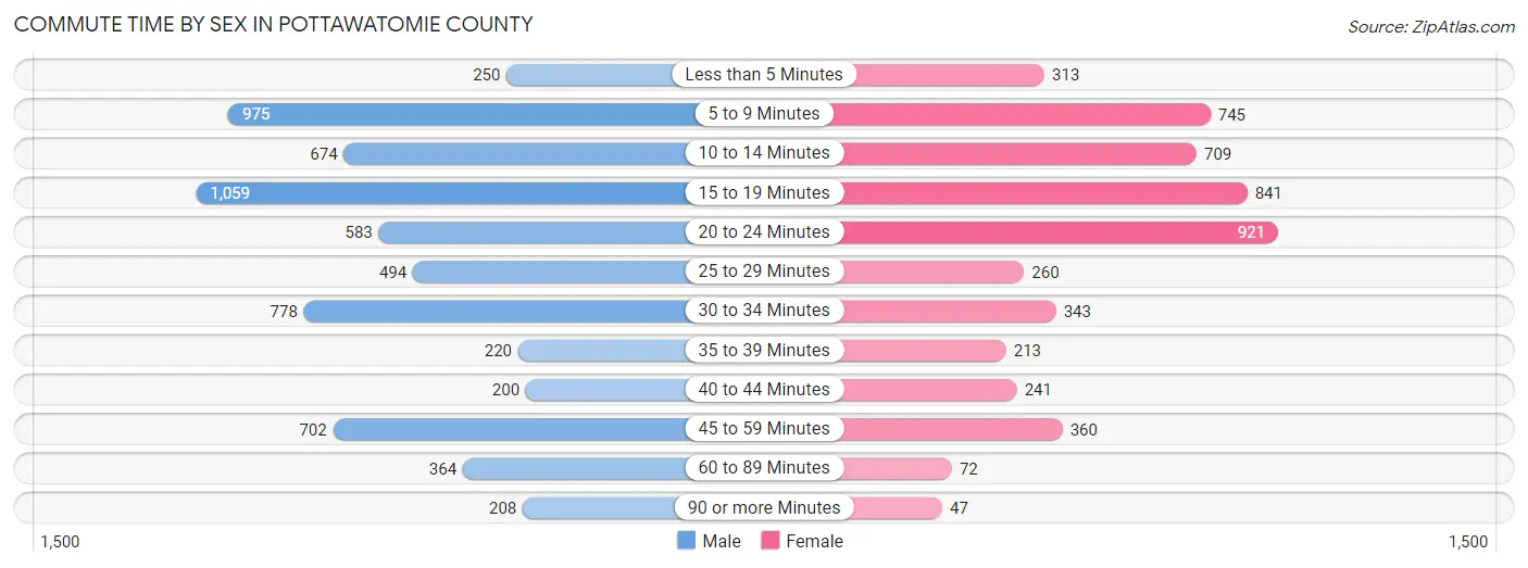 Commute Time by Sex in Pottawatomie County
