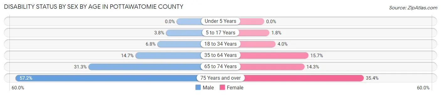 Disability Status by Sex by Age in Pottawatomie County
