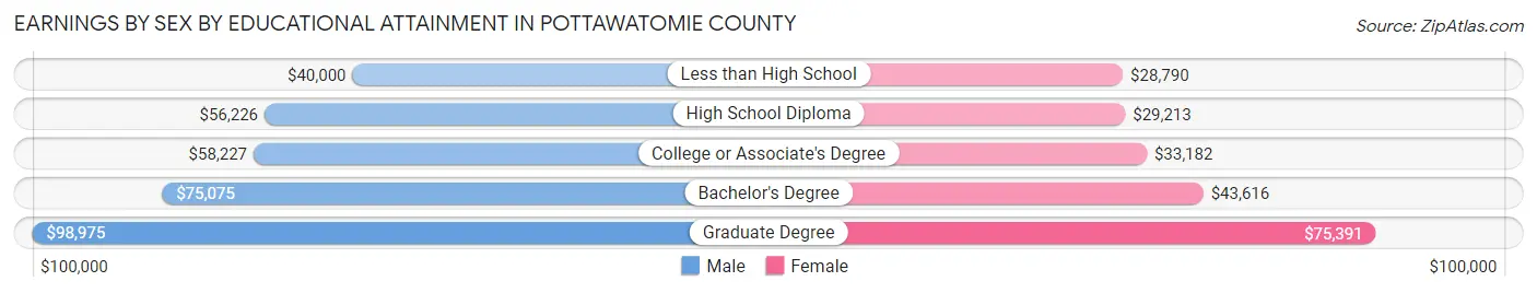 Earnings by Sex by Educational Attainment in Pottawatomie County