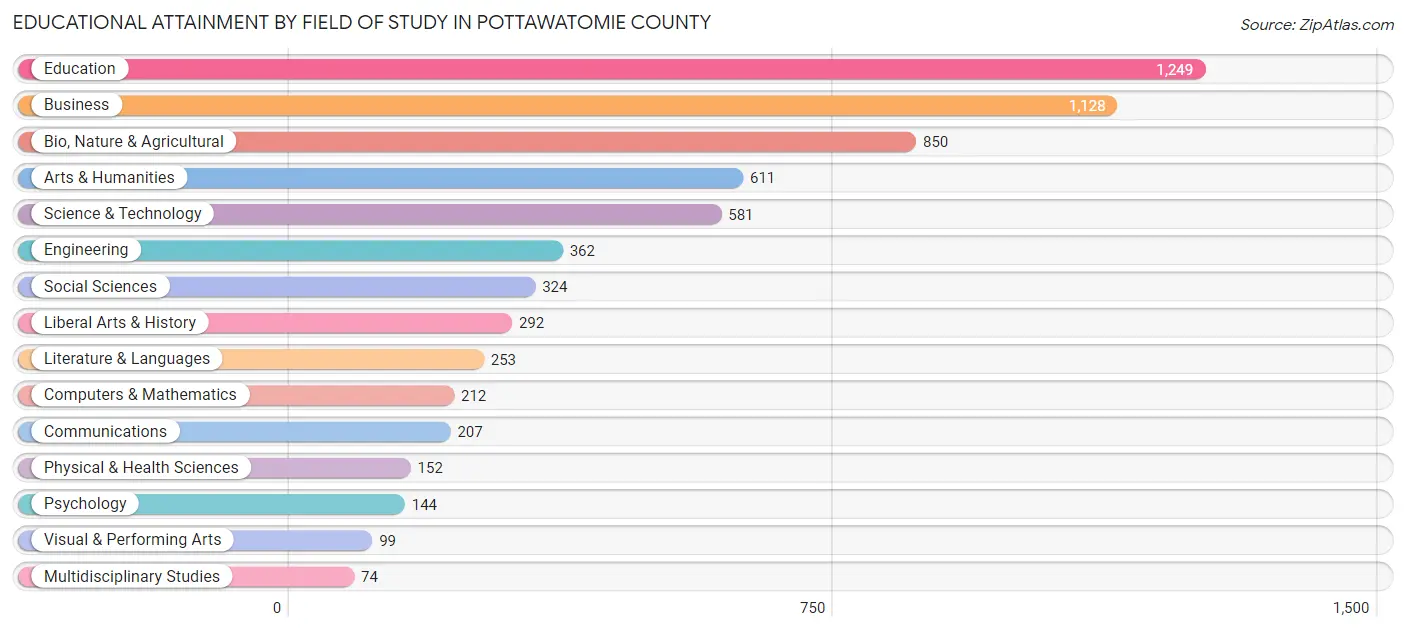 Educational Attainment by Field of Study in Pottawatomie County