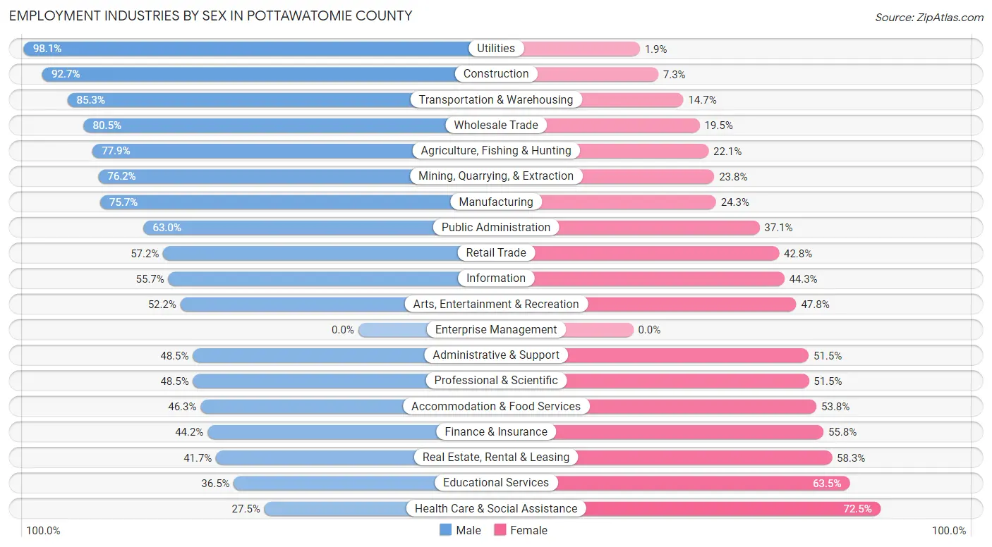Employment Industries by Sex in Pottawatomie County