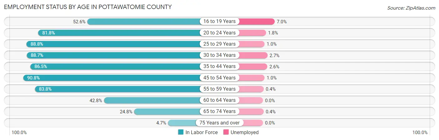 Employment Status by Age in Pottawatomie County