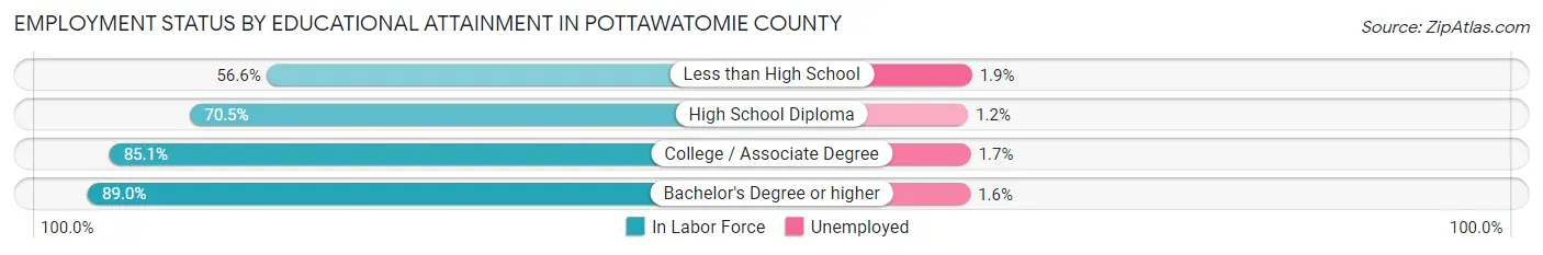 Employment Status by Educational Attainment in Pottawatomie County