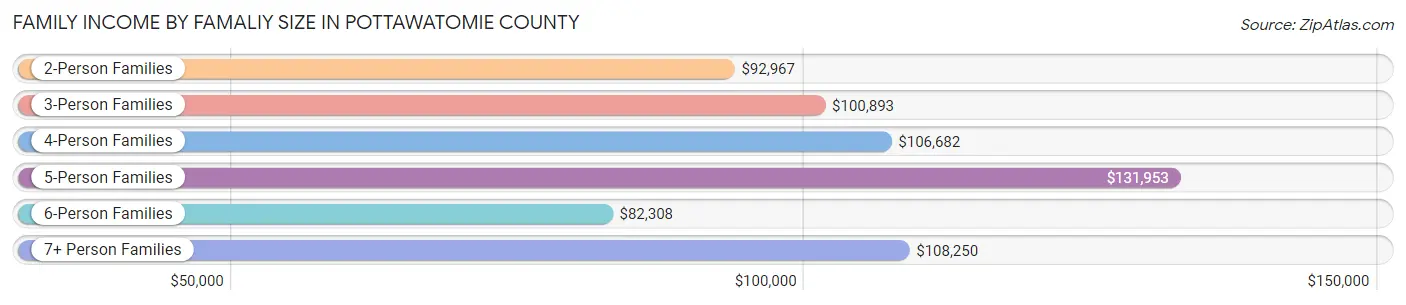 Family Income by Famaliy Size in Pottawatomie County