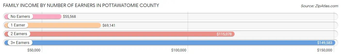 Family Income by Number of Earners in Pottawatomie County