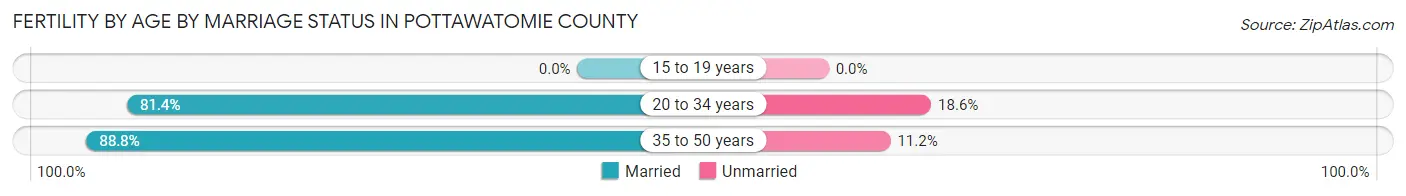 Female Fertility by Age by Marriage Status in Pottawatomie County