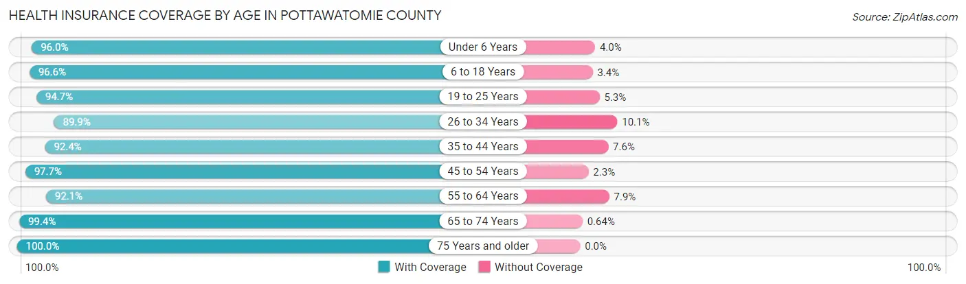Health Insurance Coverage by Age in Pottawatomie County