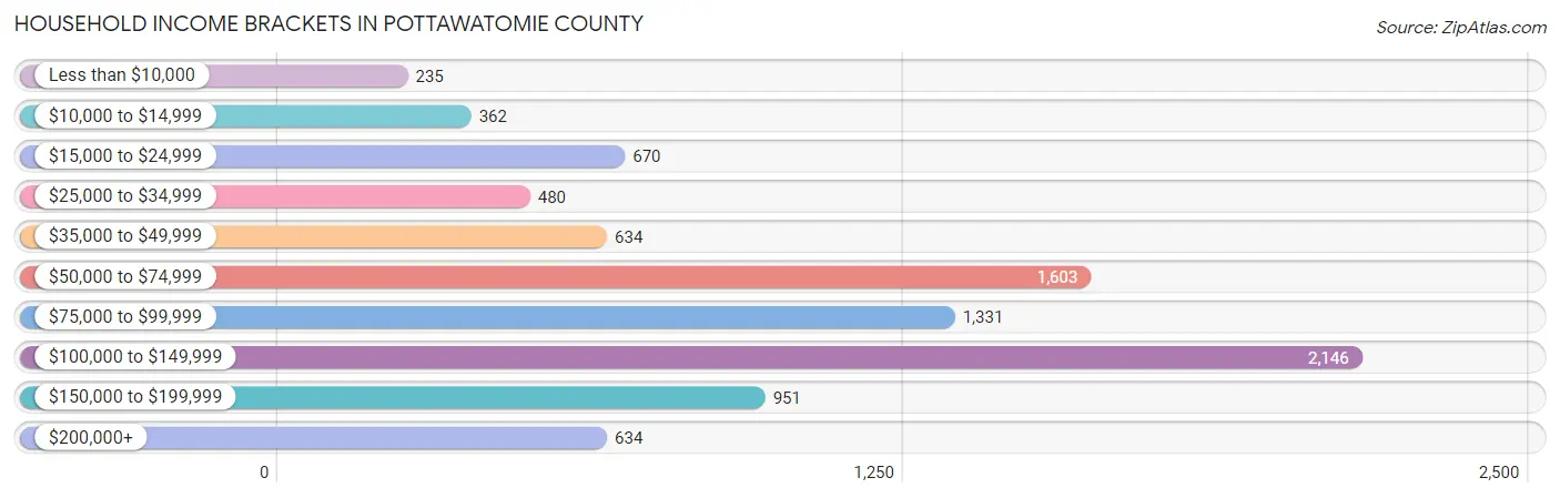 Household Income Brackets in Pottawatomie County