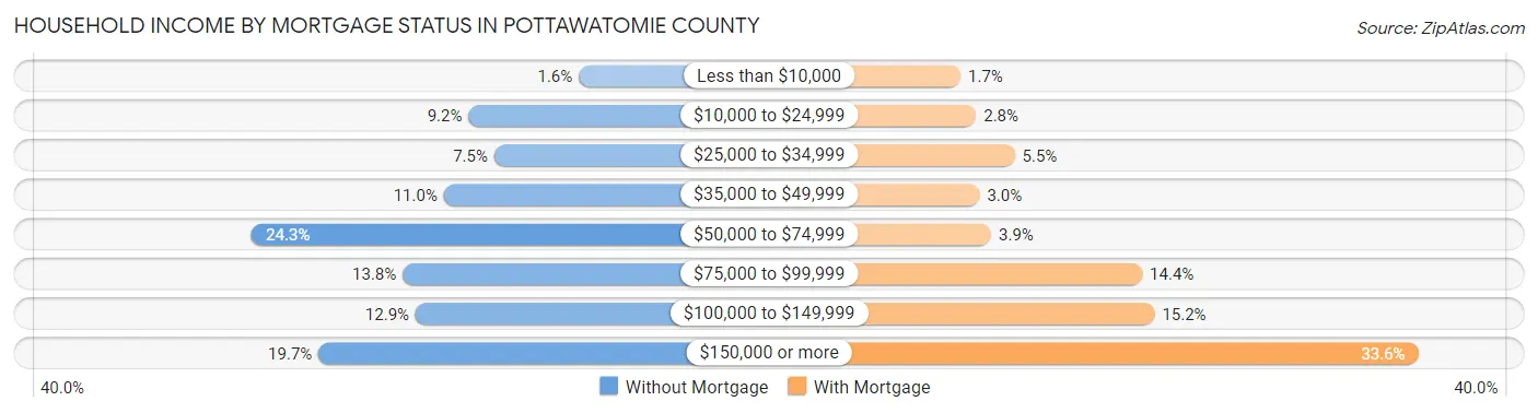 Household Income by Mortgage Status in Pottawatomie County