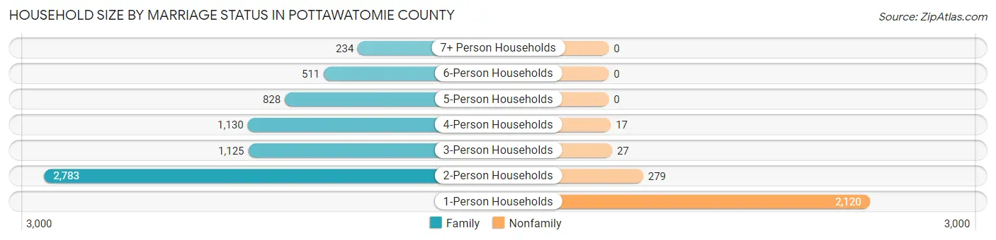 Household Size by Marriage Status in Pottawatomie County